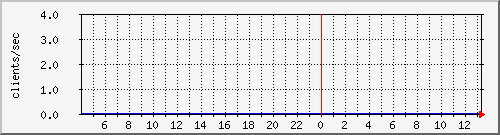 cacheclients Traffic Graph