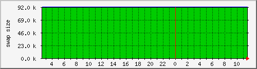 cachecurrentswapsize Traffic Graph