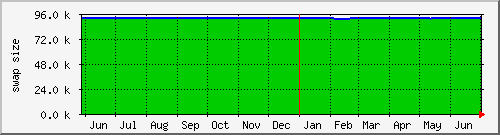 year