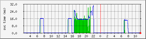 cachednssvctime Traffic Graph