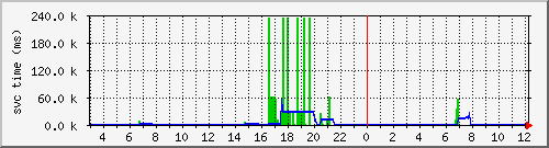 cachehttpallsvctime Traffic Graph