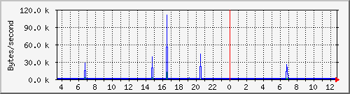 cachehttpinoutkb Traffic Graph