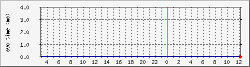 cachehttpnmsvctime Traffic Graph