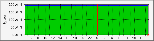 cachemaxressize Traffic Graph