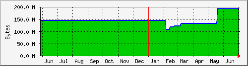year