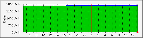 cachememusage Traffic Graph
