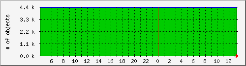 cachenumobjcount Traffic Graph