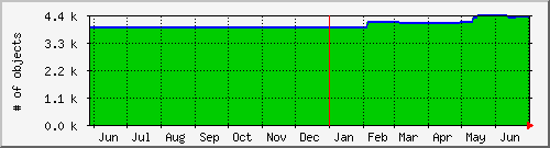 year