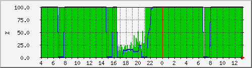 cacherequestbyteratio Traffic Graph