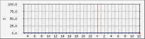 cacherequesthitratio Traffic Graph