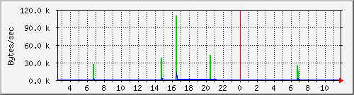 cacheserverinoutkb Traffic Graph