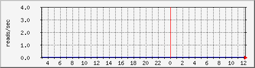 cachesysnumreads Traffic Graph