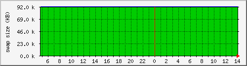 cachesysstorage Traffic Graph