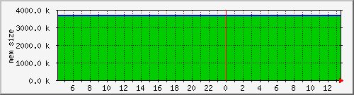 cachesysvmsize Traffic Graph