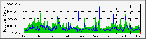 week