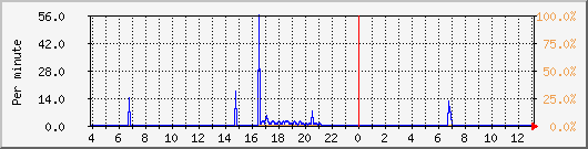 proxy-hit Traffic Graph