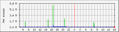 proxy-srvkbinout Traffic Graph