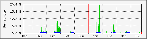 week