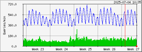 month