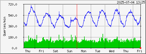 week